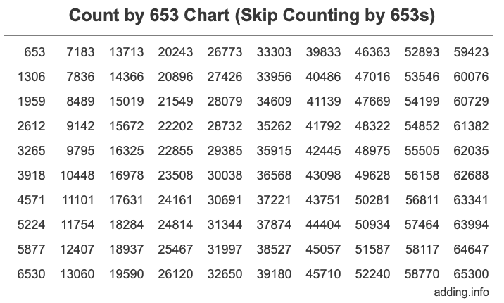 Skip Counting by 653 Count by 653 chart