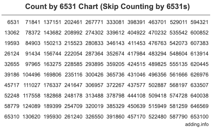 Count by 6531 chart