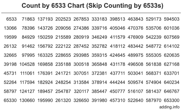 Count by 6533 chart