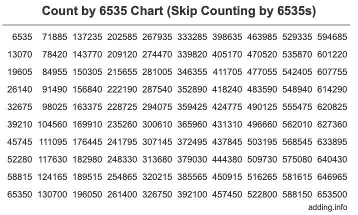 Count by 6535 chart