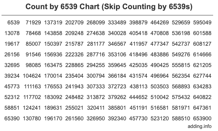 Count by 6539 chart