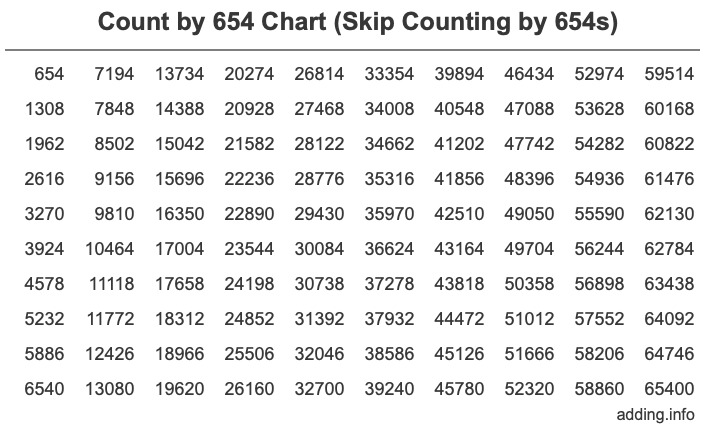 Skip Counting by 654 Count by 654 chart