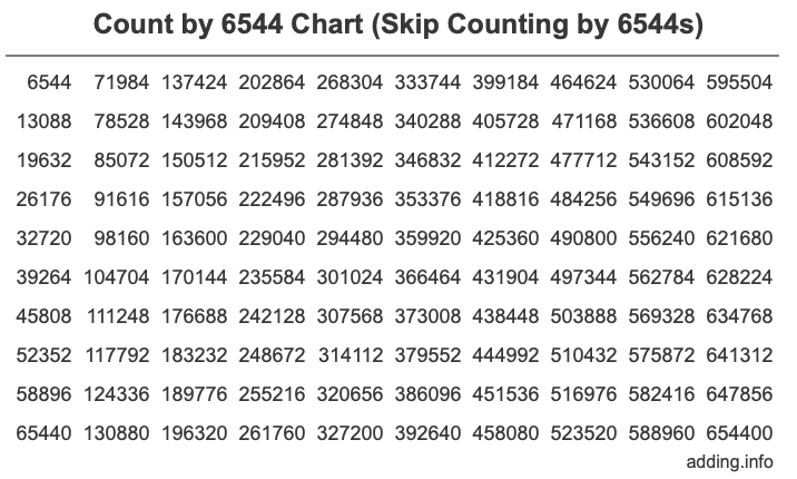 Count by 6544 chart