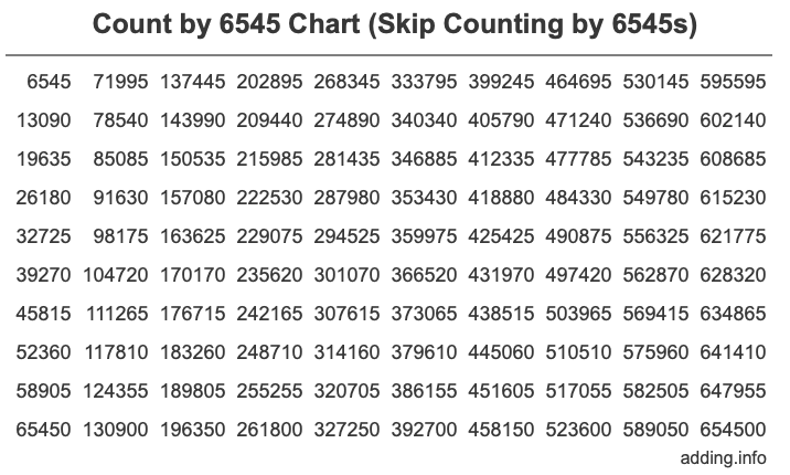 Skip Counting by 6545 Count by 6545 chart