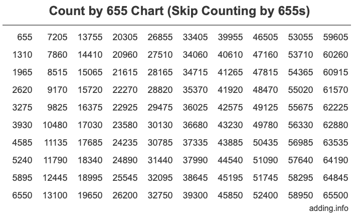 Count by 655 chart