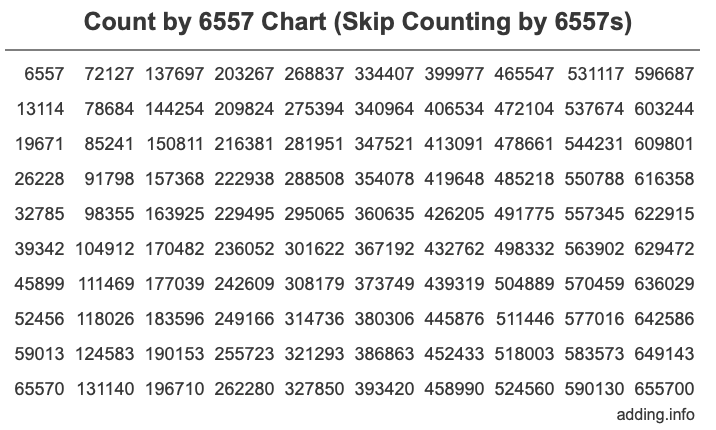 Count by 6557 chart