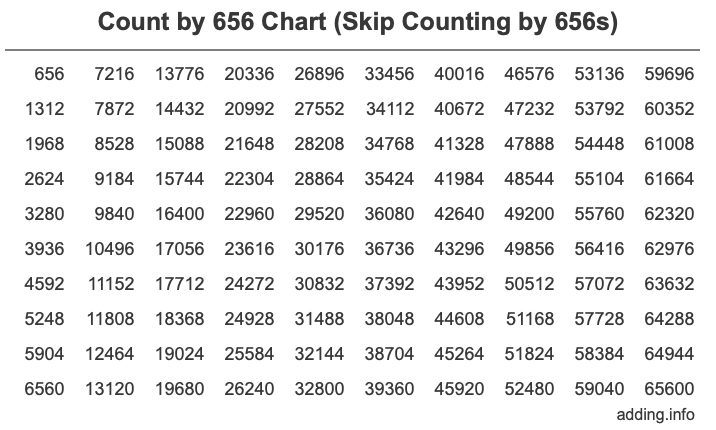 Skip Counting by 656 Count by 656 chart