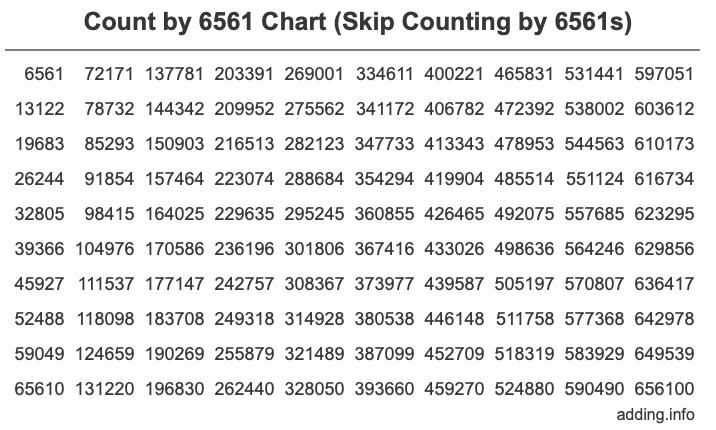 Count by 6561 chart