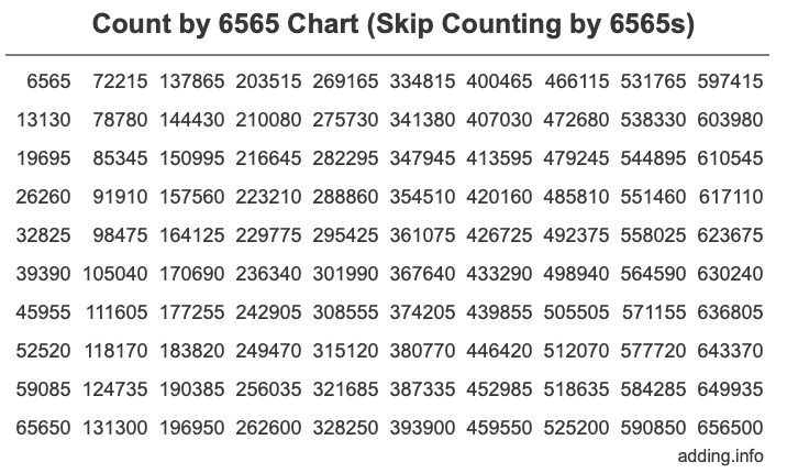 Count by 6565 chart