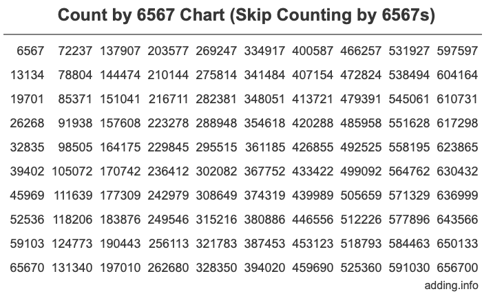 Count by 6567 chart