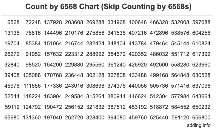 Count by 6568 chart