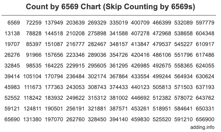 Count by 6569 chart