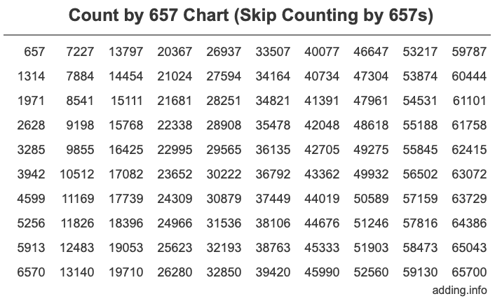 Skip Counting by 657 Count by 657 chart