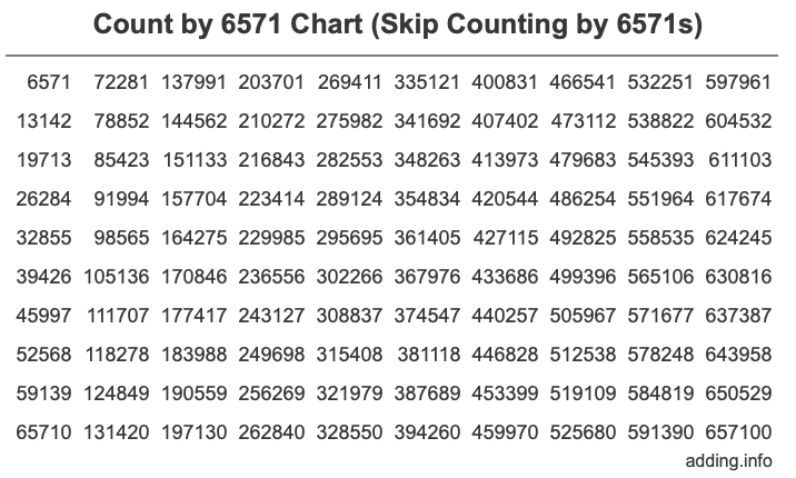 Count by 6571 chart