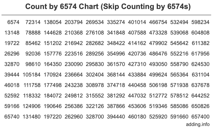 Count by 6574 chart