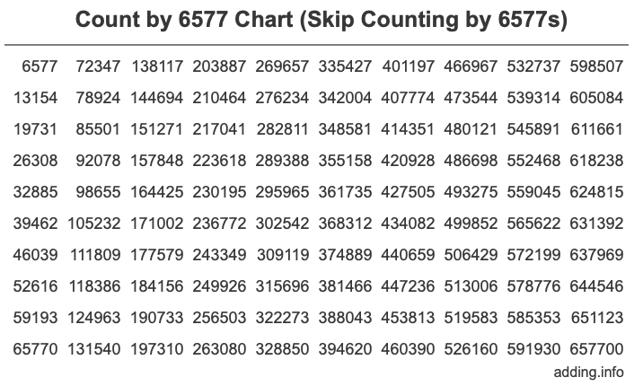 Count by 6577 chart