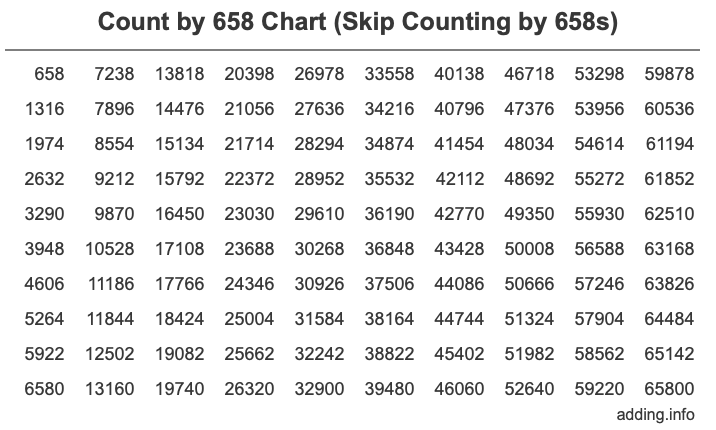Skip Counting by 658 Count by 658 chart