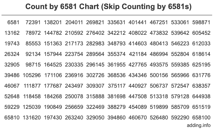 Count by 6581 chart