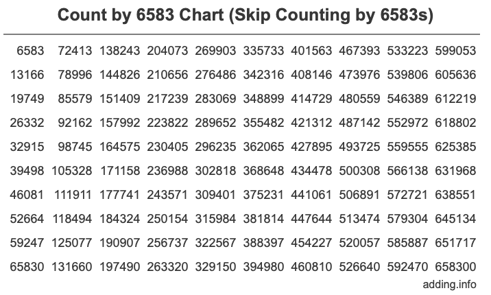 Count by 6583 chart