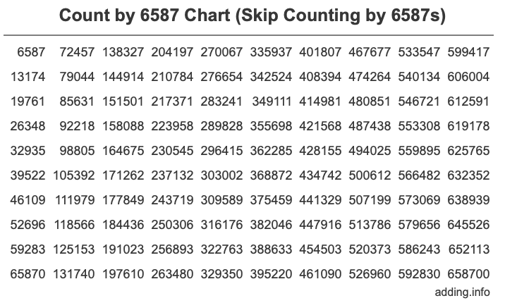 Skip Counting by 6587 Count by 6587 chart