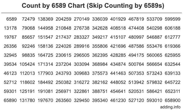 Count by 6589 chart