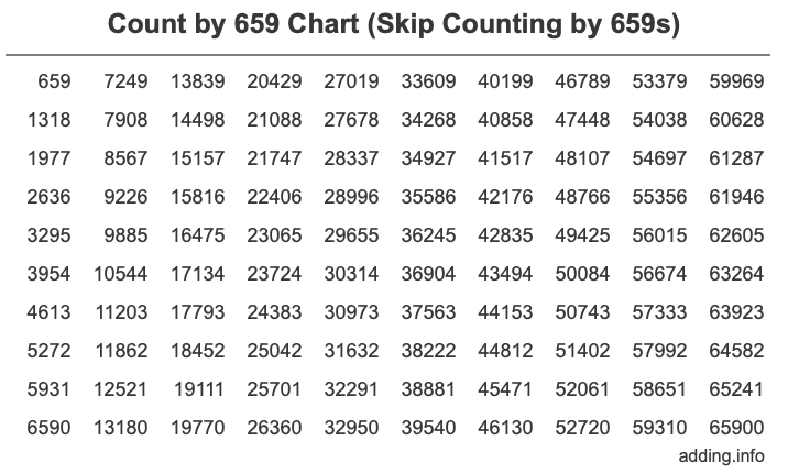 Skip Counting by 659 Count by 659 chart