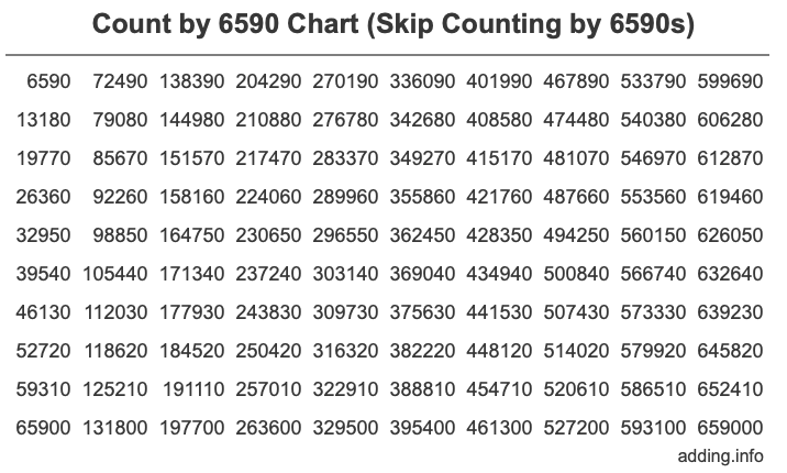 Count by 6590 chart