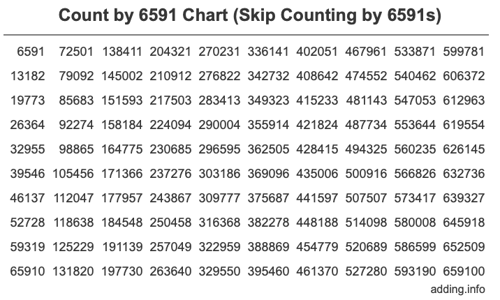 Count by 6591 chart