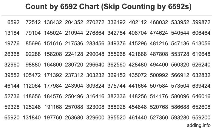 Skip Counting by 6592 Count by 6592 chart