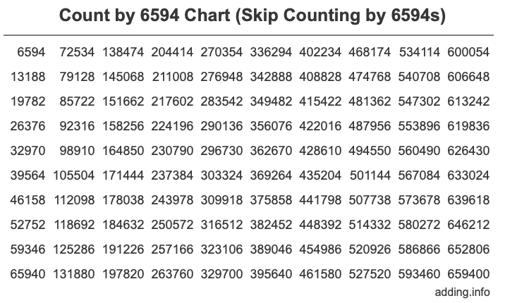 Skip Counting by 6594 Count by 6594 chart