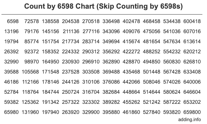Skip Counting by 6598 Count by 6598 chart