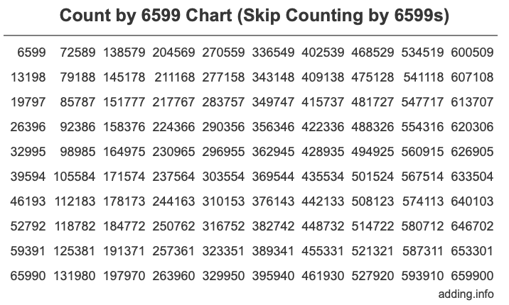 Skip Counting by 6599 Count by 6599 chart