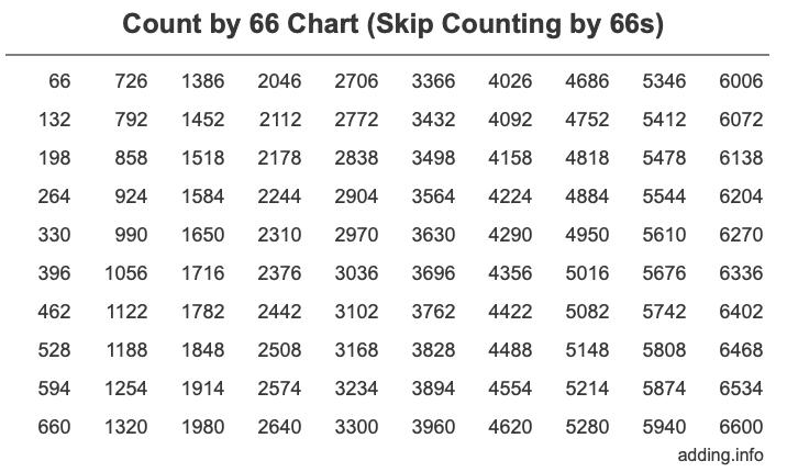 Count by 66 chart