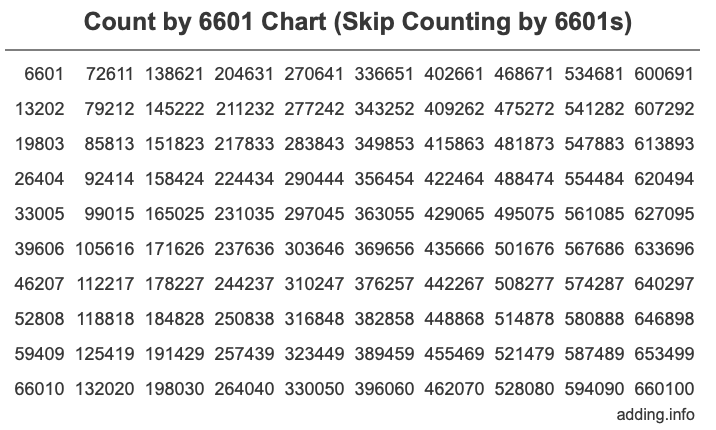 Skip Counting by 6601 Count by 6601 chart