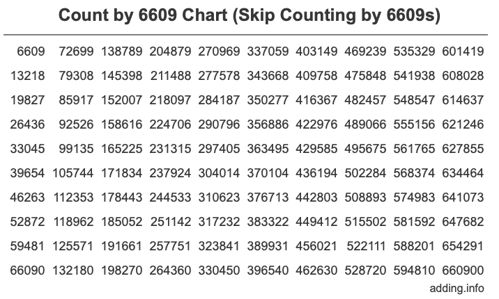 Skip Counting by 6609 Count by 6609 chart
