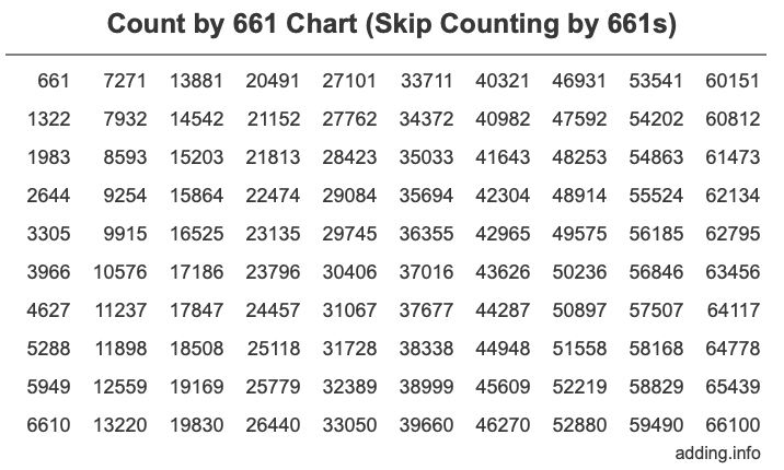 Skip Counting by 661 Count by 661 chart