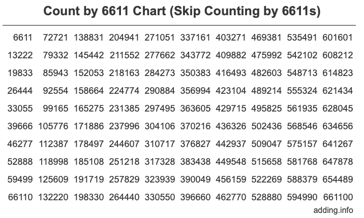 Skip Counting by 6611 Count by 6611 chart
