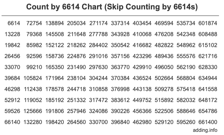 Count by 6614 chart
