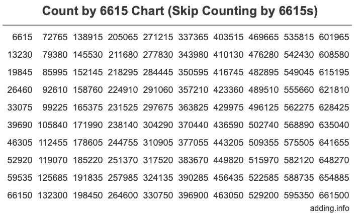 Skip Counting by 6615 Count by 6615 chart