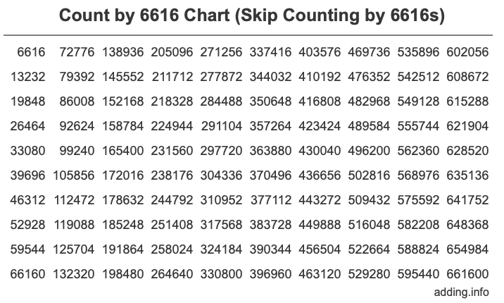 Skip Counting by 6616 Count by 6616 chart