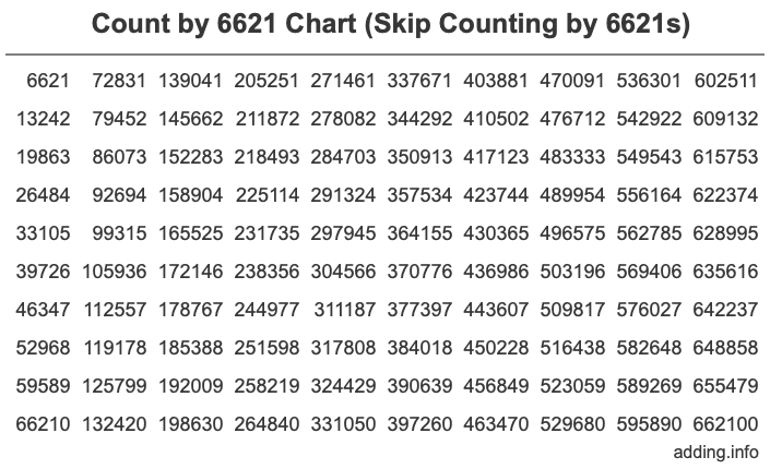 Count by 6621 chart