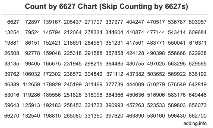 Count by 6627 chart