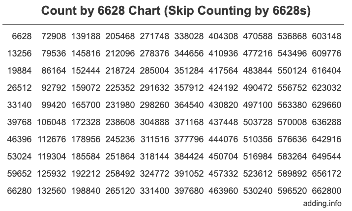 Count by 6628 chart