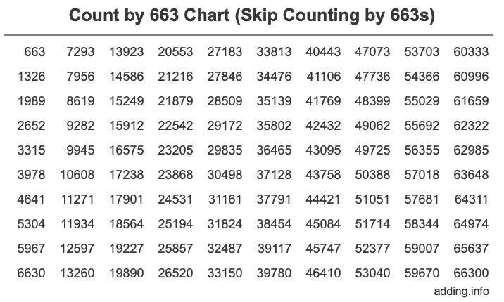 Skip Counting by 663 Count by 663 chart
