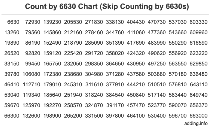 Skip Counting by 6630 Count by 6630 chart