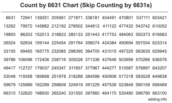 Skip Counting by 6631 Count by 6631 chart