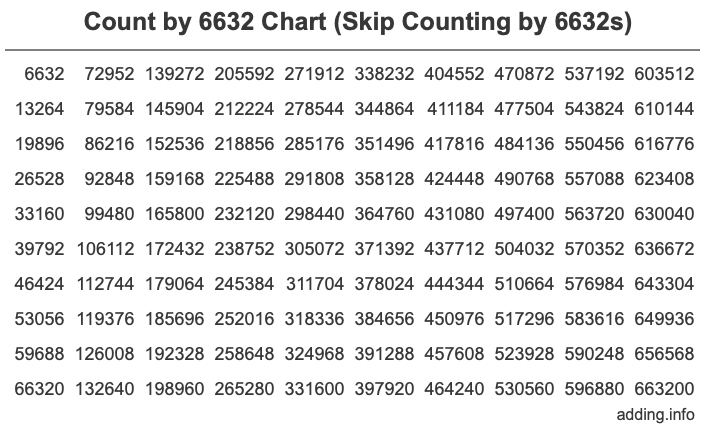 Count by 6632 chart