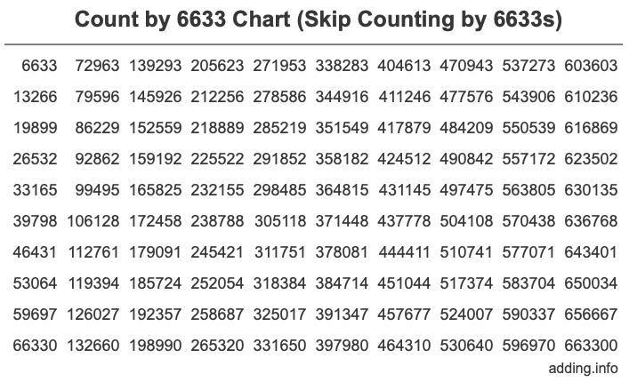 Skip Counting by 6633 Count by 6633 chart