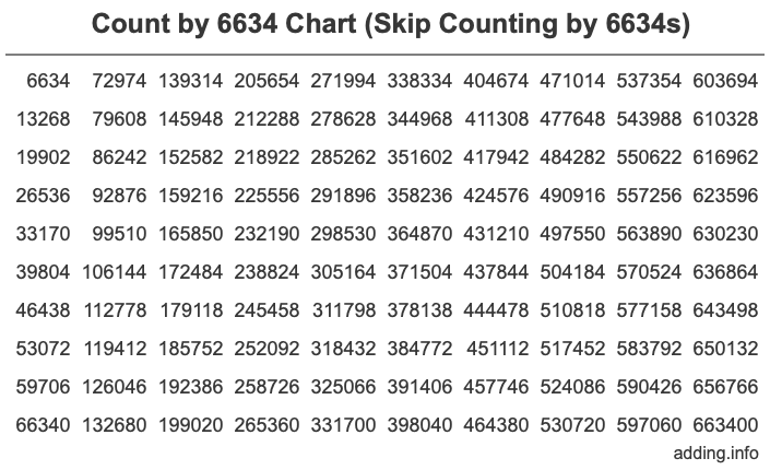 Skip Counting by 6634 Count by 6634 chart