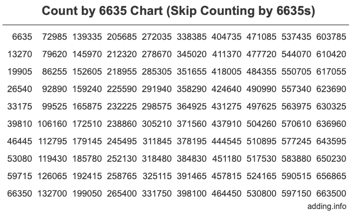Skip Counting by 6635 Count by 6635 chart